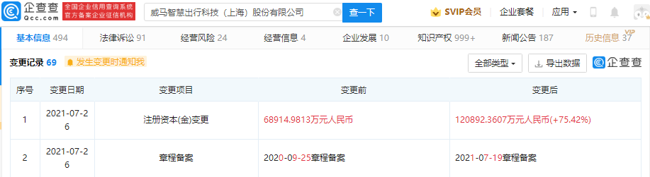 威馬汽車關聯公司注冊資本增至約12億 增幅超75% 威馬汽車關聯公司注冊資本增至約12億 增幅超75%