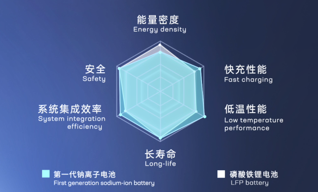 “鈉”里有市場(chǎng)！ 寧德時(shí)代公布秘密武器