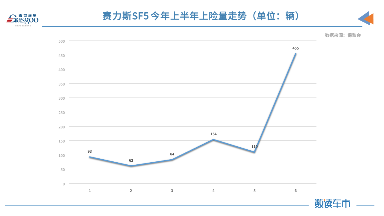 比亞迪，特斯拉，華為，造車新勢力,新能源,上險量
