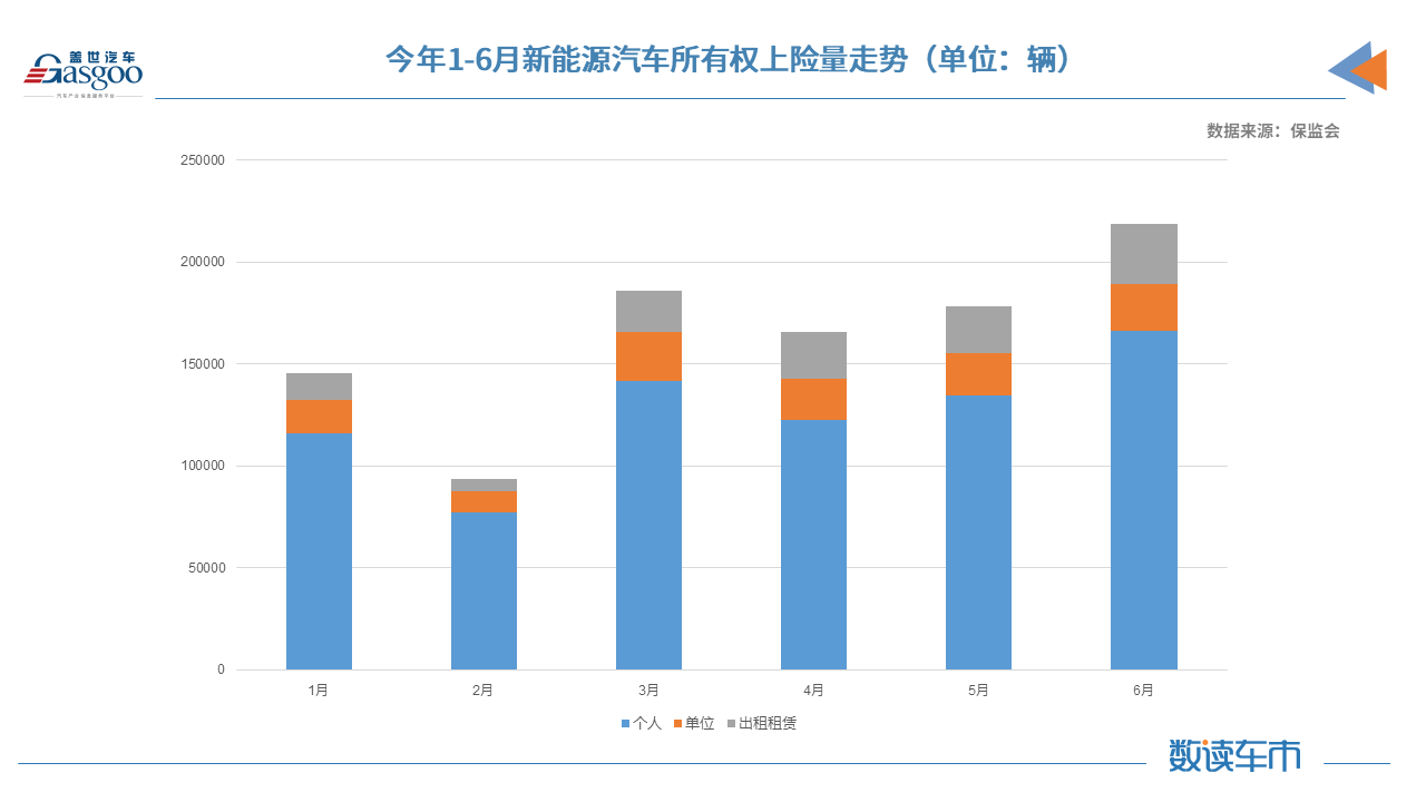 上半年新能源車?yán)塾?jì)上險(xiǎn)量約98.8萬輛 同比增長222% 