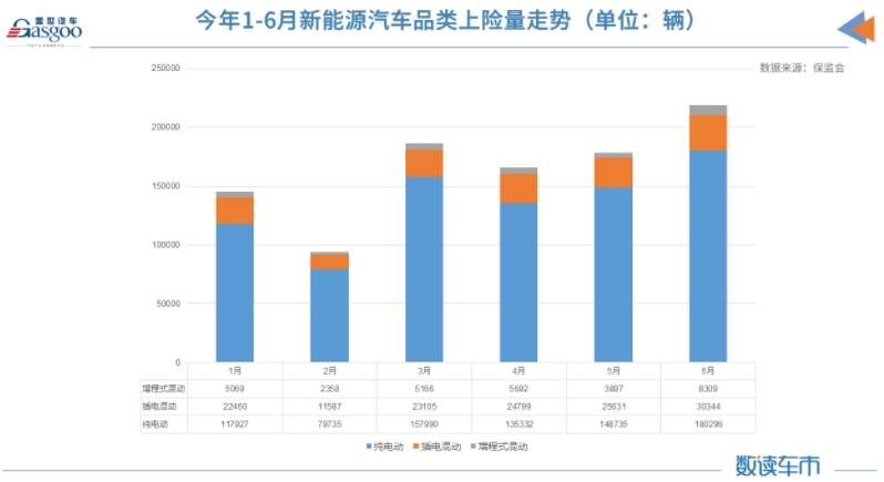 上半年新能源車?yán)塾?jì)上險(xiǎn)量約98.8萬輛 同比增長222% 