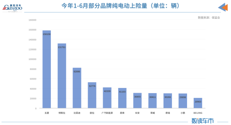 上半年新能源車?yán)塾?jì)上險(xiǎn)量約98.8萬輛 同比增長222% 
