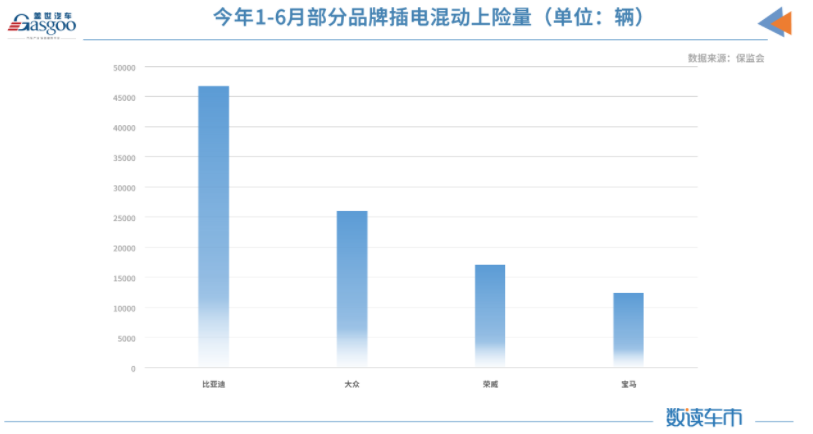上半年新能源車?yán)塾?jì)上險(xiǎn)量約98.8萬輛 同比增長222% 
