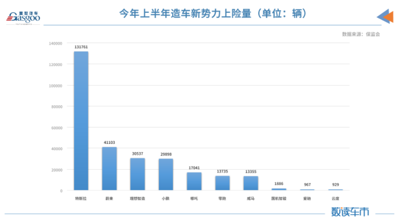 上半年新能源車?yán)塾?jì)上險(xiǎn)量約98.8萬輛 同比增長222% 