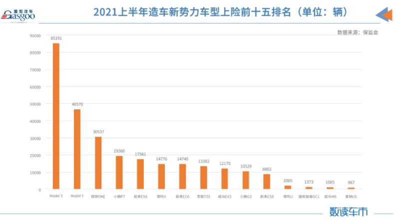 上半年新能源車?yán)塾?jì)上險(xiǎn)量約98.8萬輛 同比增長222% 