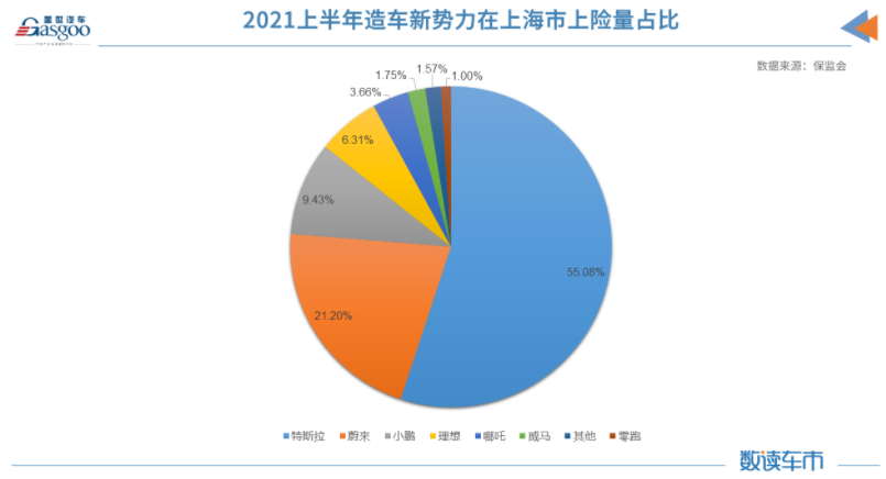 上半年新能源車?yán)塾?jì)上險(xiǎn)量約98.8萬輛 同比增長222% 