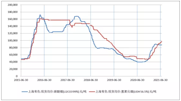 碳酸鋰/氫氧化鋰價(jià)格走勢(shì)圖