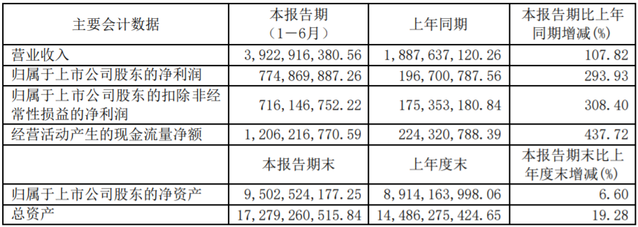 璞泰來上半年相關(guān)業(yè)績(jī)數(shù)據(jù)（單位：元 幣種：人民幣）