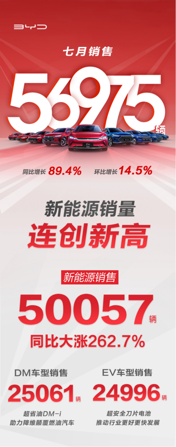 7月銷量破5萬輛！比亞迪創(chuàng)新能源乘用車月銷“新紀錄”