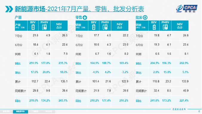 乘聯會：7月新能源乘用車批發銷量達到24.6萬輛 同比增逾兩倍