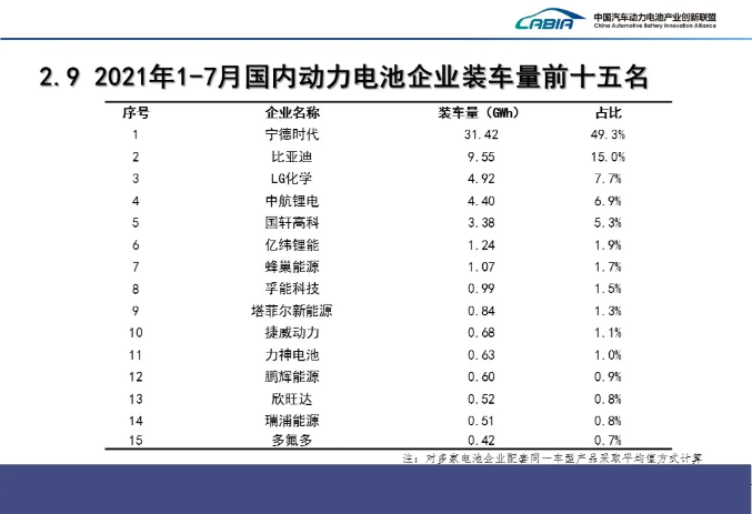 1－7月國內動力電池企業裝車量排名前15的企業