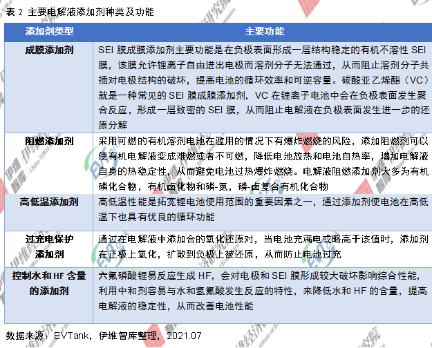 電解液添加劑行業(yè)發(fā)展白皮書(shū)全文來(lái)了！今年我國(guó)出貨量將達(dá)26690噸！