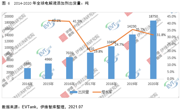 電解液添加劑行業(yè)發(fā)展白皮書(shū)全文來(lái)了！今年我國(guó)出貨量將達(dá)26690噸！