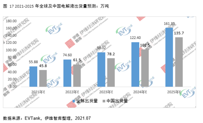電解液添加劑行業(yè)發(fā)展白皮書全文來了！今年我國出貨量將達26690噸！