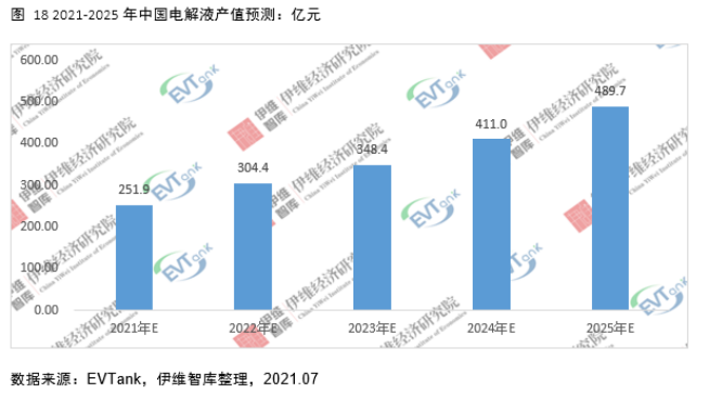 電解液添加劑行業(yè)發(fā)展白皮書全文來了！今年我國出貨量將達26690噸！