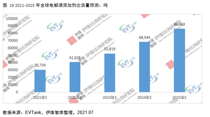 電解液添加劑行業(yè)發(fā)展白皮書全文來了！今年我國出貨量將達26690噸！