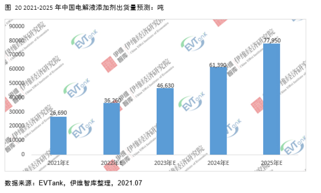 電解液添加劑行業(yè)發(fā)展白皮書全文來了！今年我國出貨量將達26690噸！