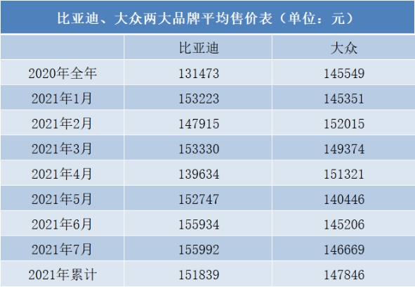 單車均價超越大眾，比亞迪的車憑什么賣得“貴”？