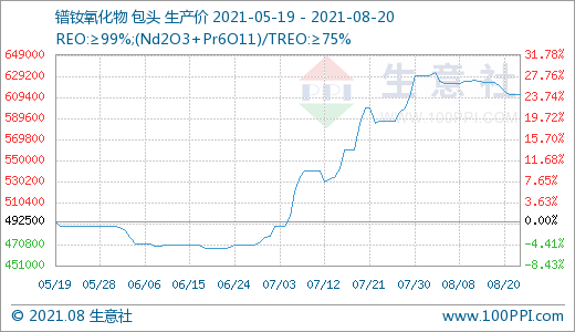 近期下游需求一般 國內稀土市場走勢小幅下滑