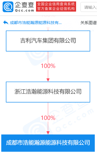 吉利于成都成立能源科技公司 經(jīng)營范圍含供電業(yè)務(wù)等