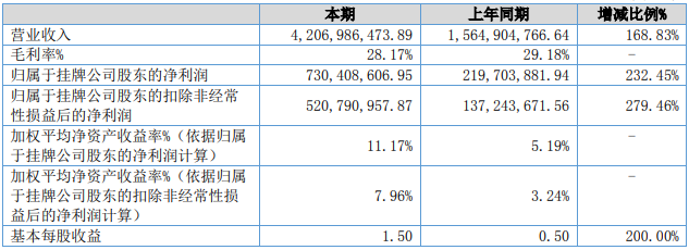 貝特瑞上半年盈利能力(單位:元) 貝特瑞上半年盈利能力(單位:元)