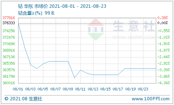 鈷原料進口減少 鈷價小幅上漲