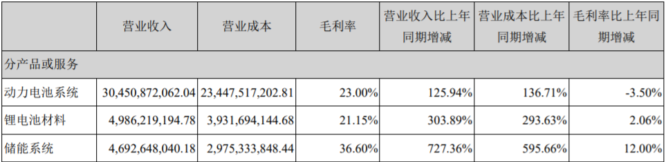 寧德時(shí)代上半年占比10%以上的產(chǎn)品或服務(wù)情況（單位：元）