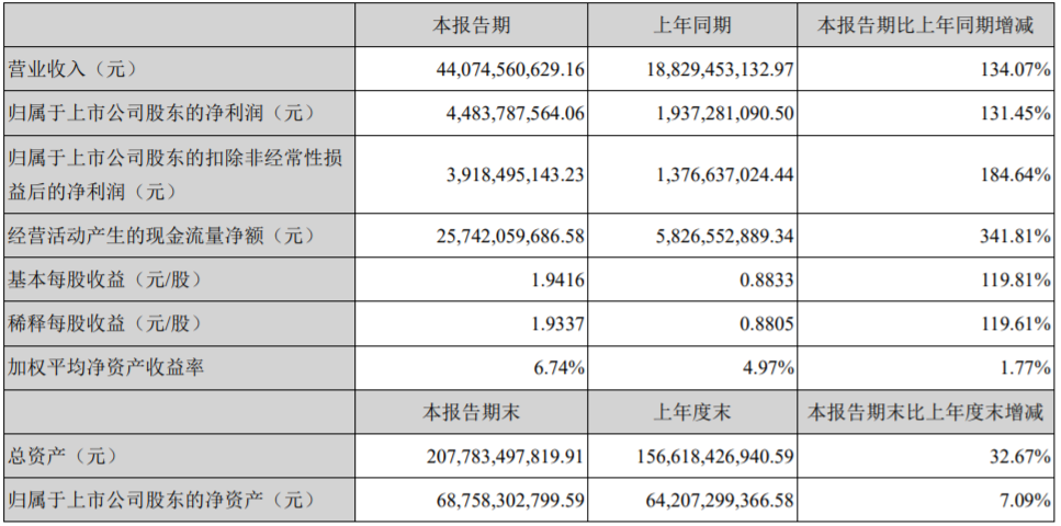 寧德時(shí)代上半年凈利44.84億 動(dòng)力電池系統(tǒng)銷售收入304.51億