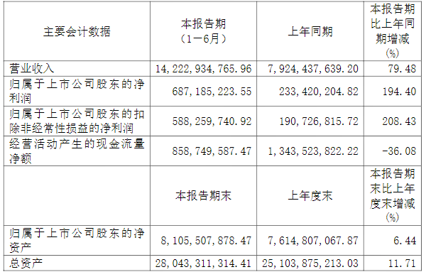 廈門鎢業(yè)2021年上半年主要會計數據（單位/元）