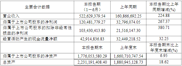 天奈科技2021年上半年主要會計(jì)數(shù)據(jù)（單位/元）