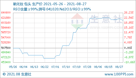 近期場內成交有所回落 預計后期稀土市場價格或小幅走低