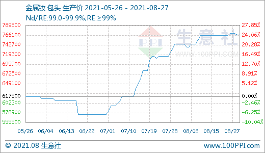 近期場內成交有所回落 預計后期稀土市場價格或小幅走低