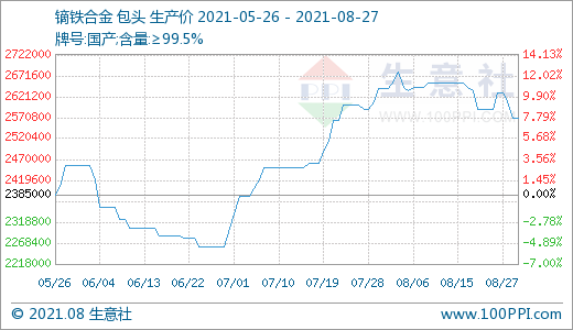 近期場內成交有所回落 預計后期稀土市場價格或小幅走低