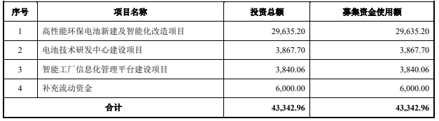 恒威電池創業板上市過會 擬募資4.33億擴產電池項目