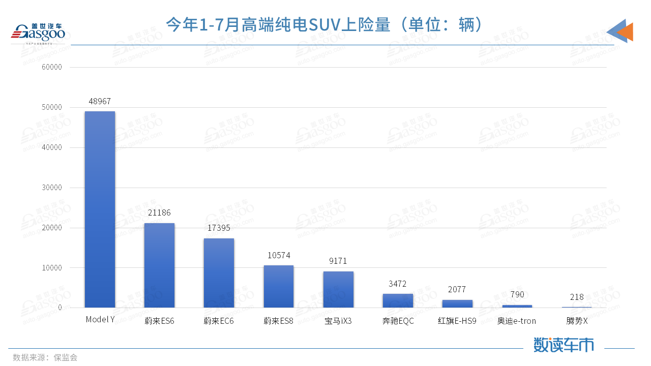 今年前7月上險(xiǎn)量超BBA純電總和，蔚來(lái)的高端之路走穩(wěn)了？
