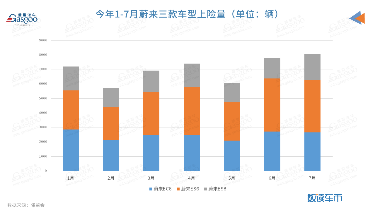 今年前7月上險(xiǎn)量超BBA純電總和，蔚來(lái)的高端之路走穩(wěn)了？