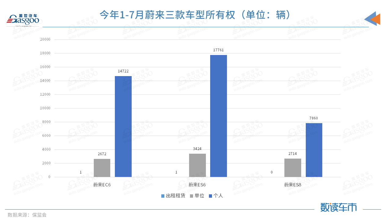 今年前7月上險(xiǎn)量超BBA純電總和，蔚來(lái)的高端之路走穩(wěn)了？