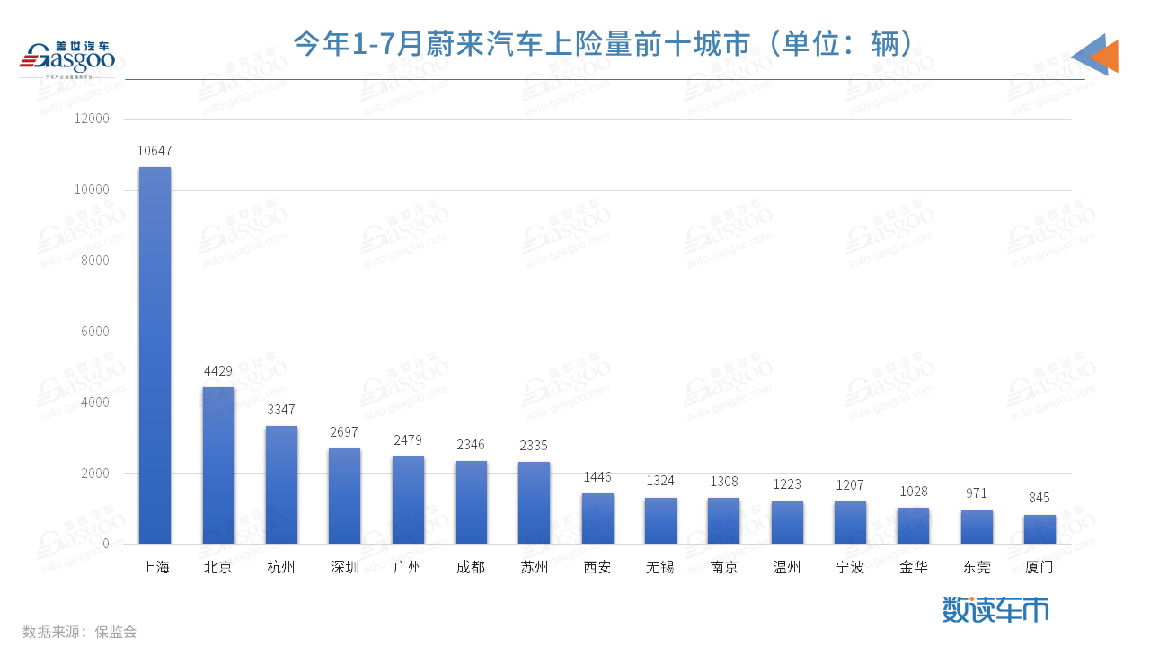今年前7月上險(xiǎn)量超BBA純電總和，蔚來(lái)的高端之路走穩(wěn)了？