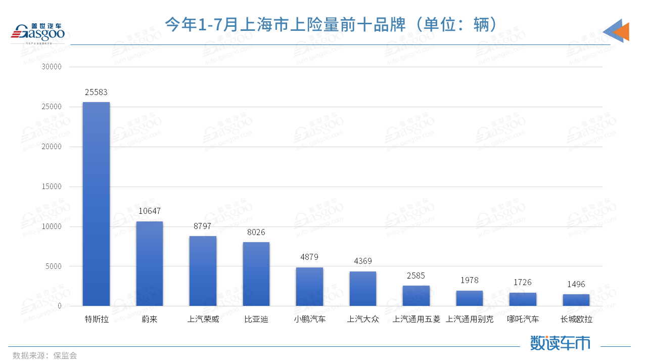 今年前7月上險(xiǎn)量超BBA純電總和，蔚來(lái)的高端之路走穩(wěn)了？