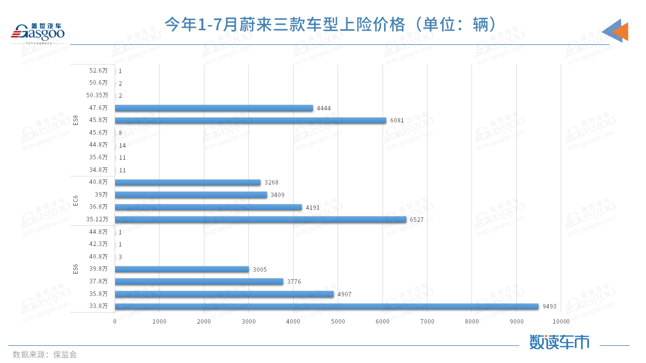 今年前7月上險(xiǎn)量超BBA純電總和，蔚來(lái)的高端之路走穩(wěn)了？