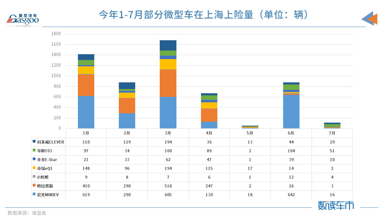 7月上海純電動(dòng)微型車上險(xiǎn)量驟減 因無法上牌經(jīng)銷商已不賣車