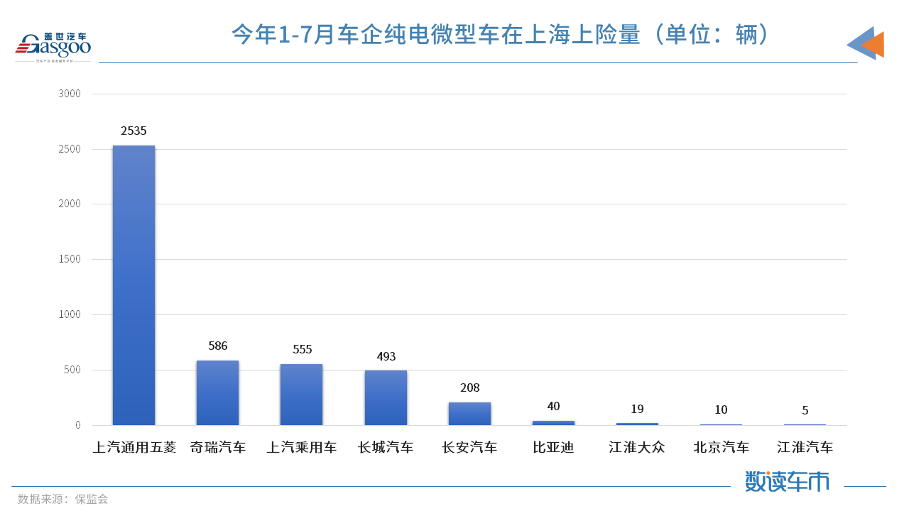 7月上海純電動(dòng)微型車上險(xiǎn)量驟減 因無法上牌經(jīng)銷商已不賣車