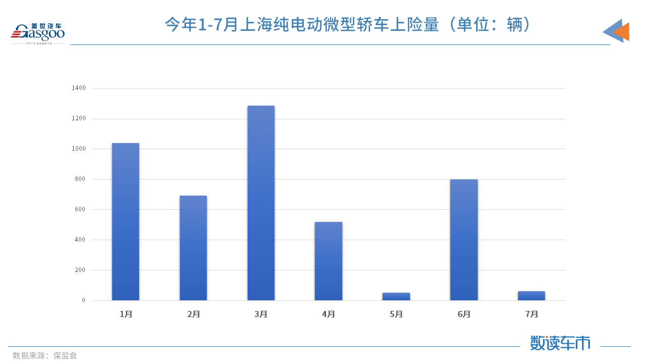 7月上海純電動(dòng)微型車上險(xiǎn)量驟減 因無法上牌經(jīng)銷商已不賣車
