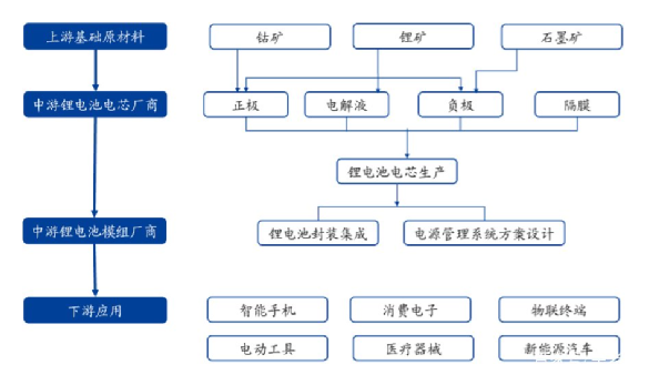 鋰電池產業鏈