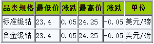 36.9萬元/噸！國際鈷價反彈回暖利好國內鈷市