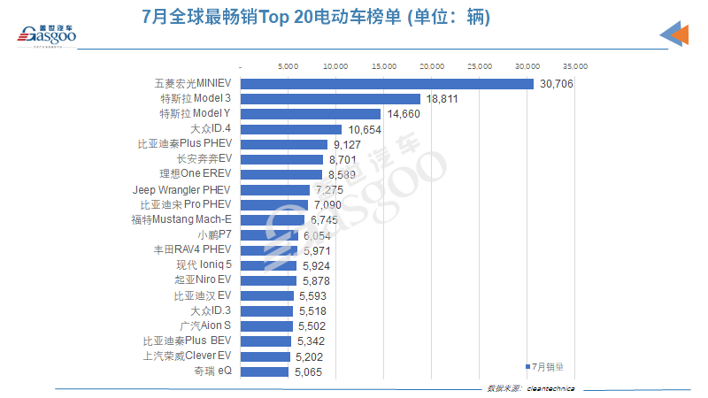 7月全球電動(dòng)車銷量：比亞迪時(shí)隔六月再次擊敗特斯拉