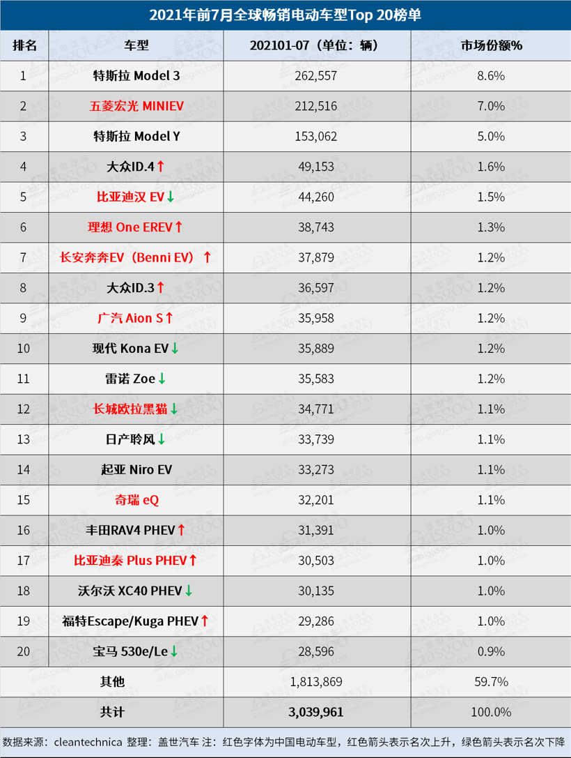 7月全球電動(dòng)車銷量：比亞迪時(shí)隔六月再次擊敗特斯拉
