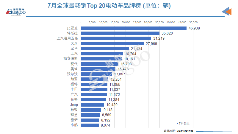 7月全球電動(dòng)車銷量：比亞迪時(shí)隔六月再次擊敗特斯拉