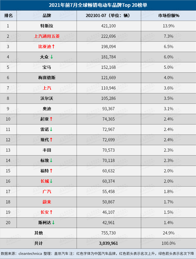 7月全球電動(dòng)車銷量：比亞迪時(shí)隔六月再次擊敗特斯拉