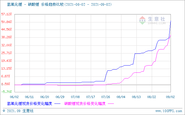 碳酸鋰價(jià)格上漲迅猛 短期仍舊持續(xù)上行